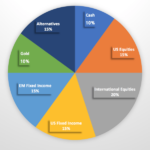 Asset allocation