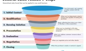 Understanding Sales Funnels