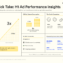 Using Data to Improve Ad Performance