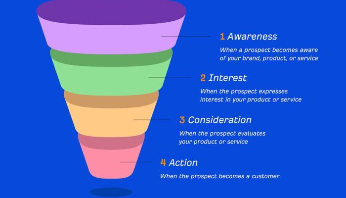 Understanding Marketing Funnels