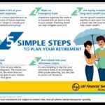 Financial planning for retirement