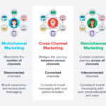 Developing a Multi-Channel Marketing Plan