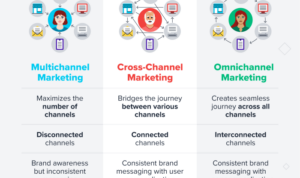 Developing a Multi-Channel Marketing Plan