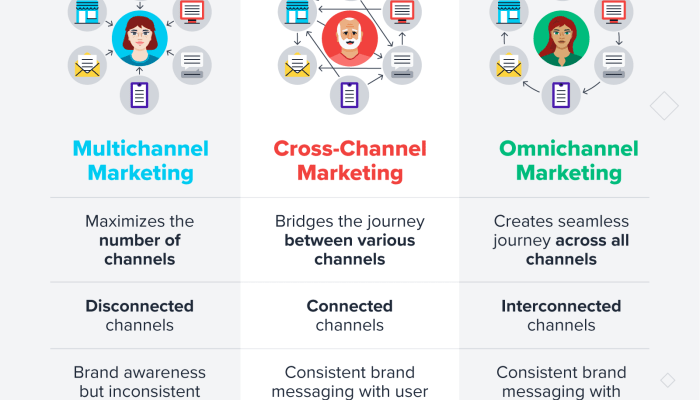 Developing a Multi-Channel Marketing Plan