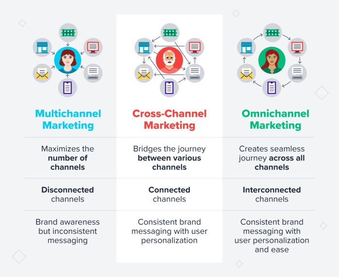 Developing a Multi-Channel Marketing Plan