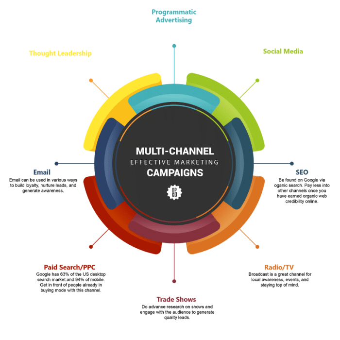 Developing a Multi-Channel Marketing Plan